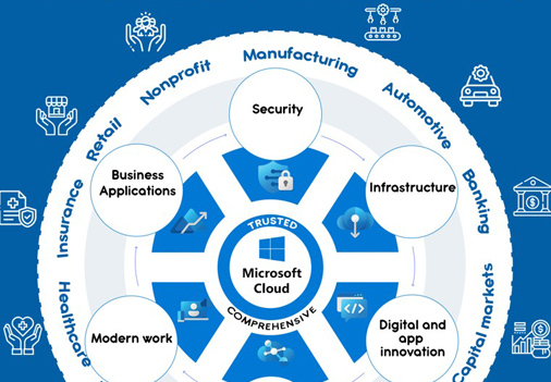 Cloud Services